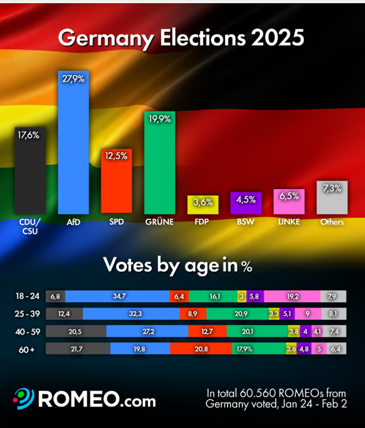 Romeo.com homosexuál gay AfD