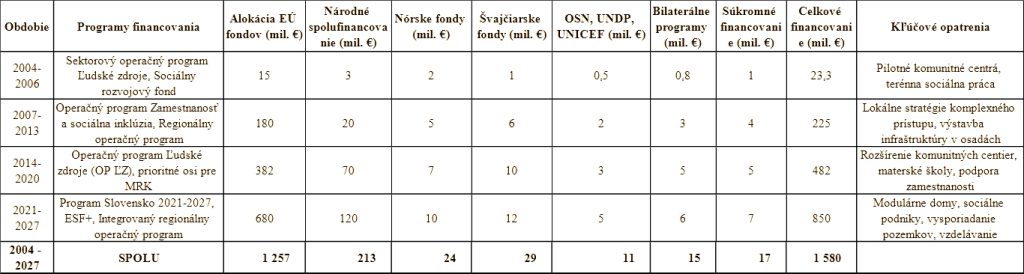 vladne strategie - alokácia prostriedkov